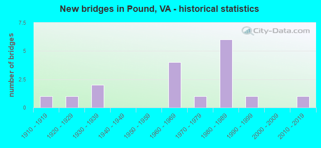 New bridges in Pound, VA - historical statistics