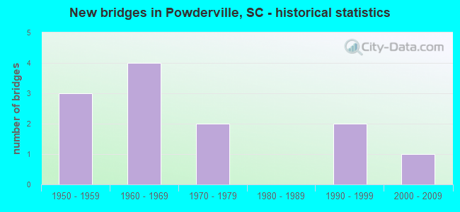 New bridges in Powderville, SC - historical statistics