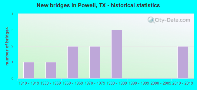 New bridges in Powell, TX - historical statistics