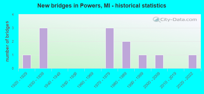 New bridges in Powers, MI - historical statistics