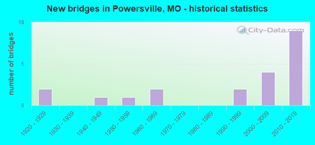 New bridges in Powersville, MO - historical statistics