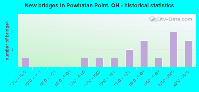 New bridges in Powhatan Point, OH - historical statistics