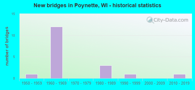 New bridges in Poynette, WI - historical statistics