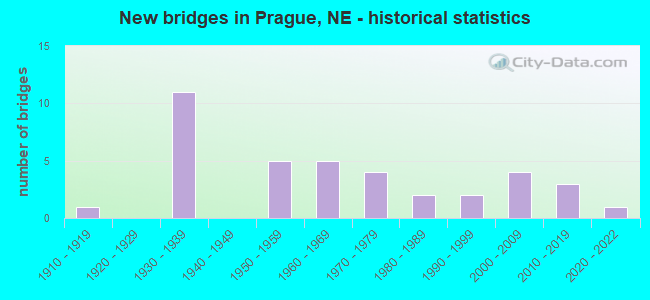 New bridges in Prague, NE - historical statistics