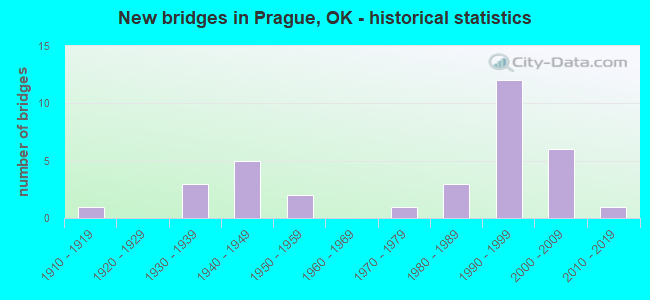 New bridges in Prague, OK - historical statistics