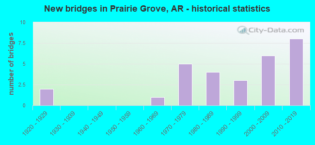 New bridges in Prairie Grove, AR - historical statistics