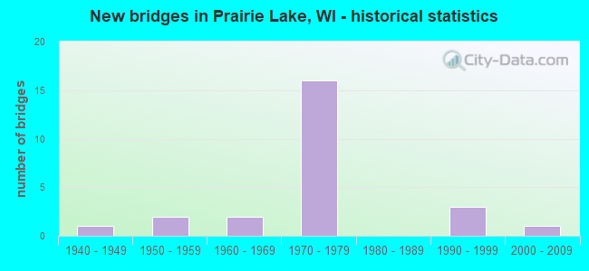 New bridges in Prairie Lake, WI - historical statistics