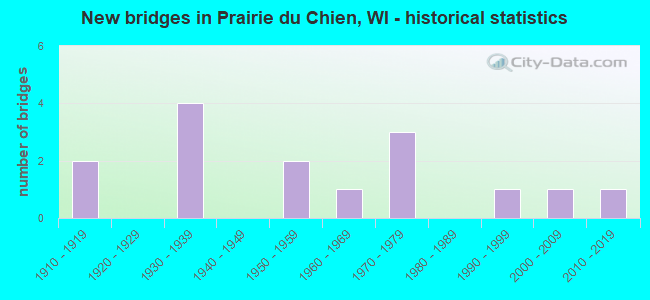 New bridges in Prairie du Chien, WI - historical statistics