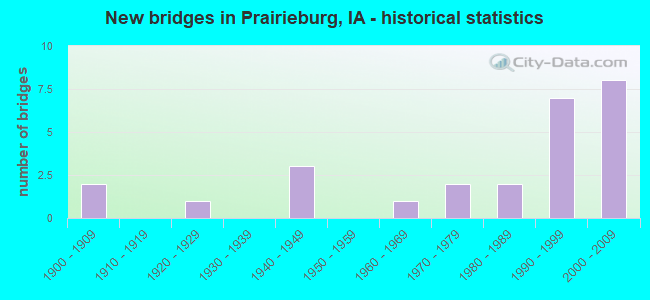 New bridges in Prairieburg, IA - historical statistics