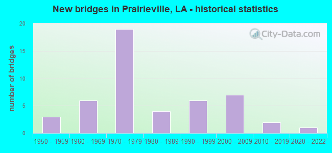 New bridges in Prairieville, LA - historical statistics