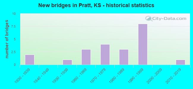 New bridges in Pratt, KS - historical statistics