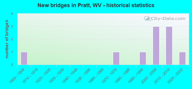 New bridges in Pratt, WV - historical statistics