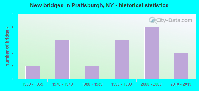 New bridges in Prattsburgh, NY - historical statistics