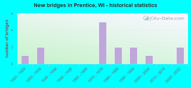 New bridges in Prentice, WI - historical statistics
