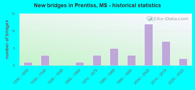 New bridges in Prentiss, MS - historical statistics