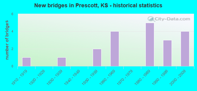 New bridges in Prescott, KS - historical statistics