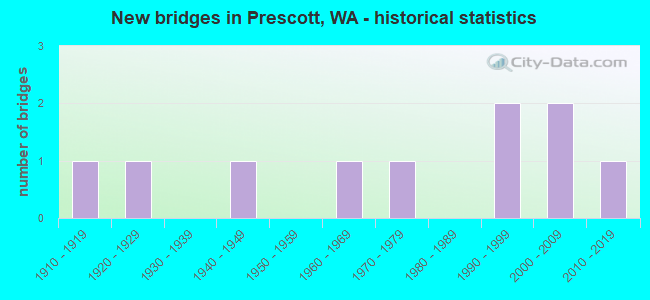 New bridges in Prescott, WA - historical statistics