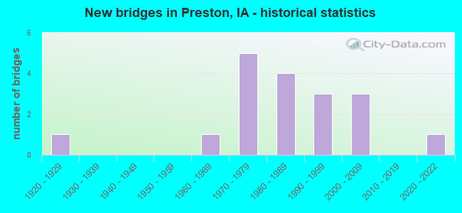 New bridges in Preston, IA - historical statistics
