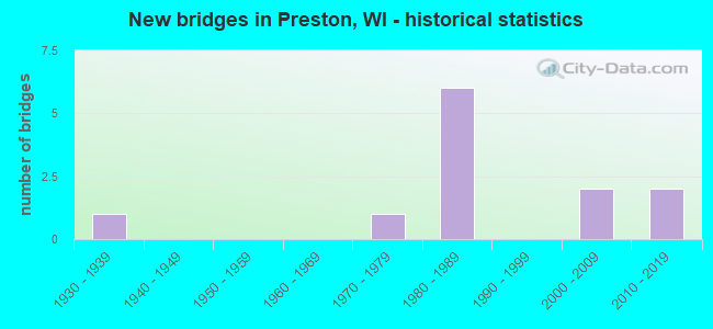 New bridges in Preston, WI - historical statistics