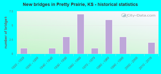 New bridges in Pretty Prairie, KS - historical statistics