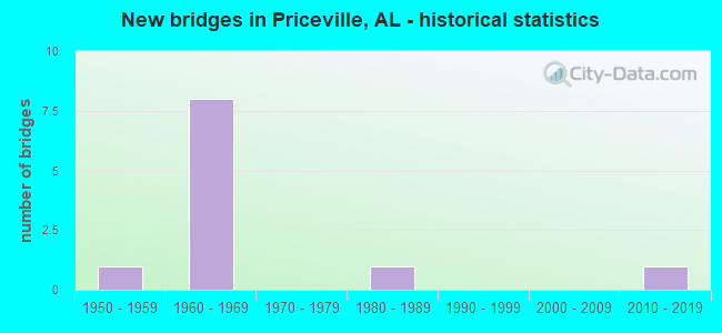 New bridges in Priceville, AL - historical statistics