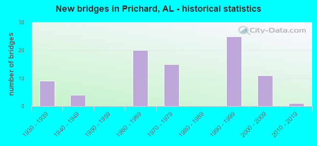 New bridges in Prichard, AL - historical statistics