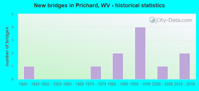 New bridges in Prichard, WV - historical statistics