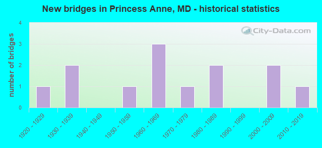 New bridges in Princess Anne, MD - historical statistics