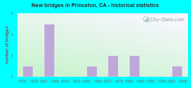 New bridges in Princeton, CA - historical statistics