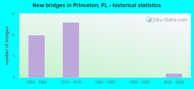 New bridges in Princeton, FL - historical statistics