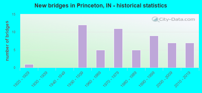 New bridges in Princeton, IN - historical statistics