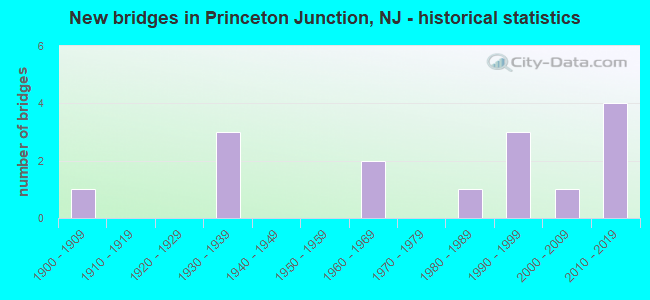 New bridges in Princeton Junction, NJ - historical statistics