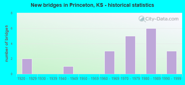 New bridges in Princeton, KS - historical statistics