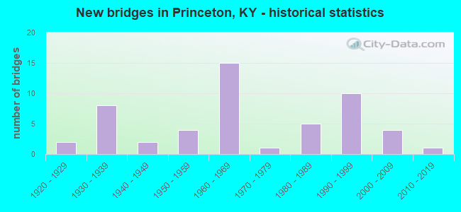 New bridges in Princeton, KY - historical statistics