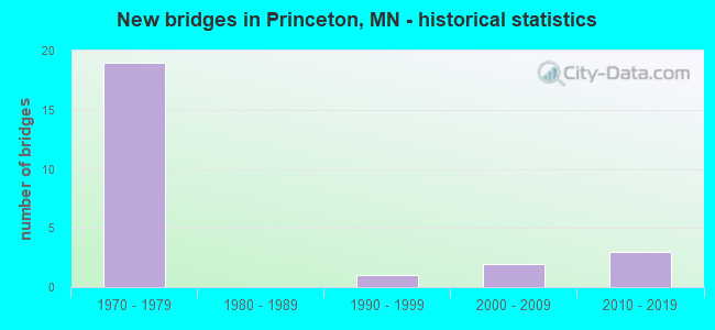 New bridges in Princeton, MN - historical statistics