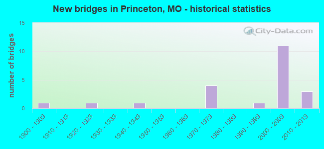 New bridges in Princeton, MO - historical statistics