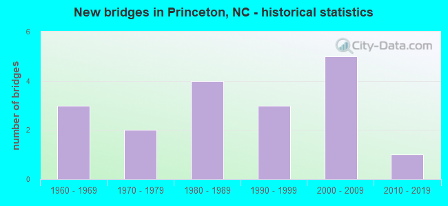 New bridges in Princeton, NC - historical statistics