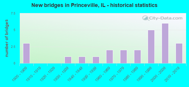 New bridges in Princeville, IL - historical statistics