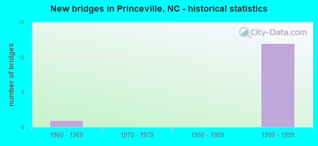 New bridges in Princeville, NC - historical statistics