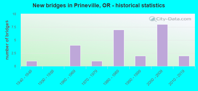 New bridges in Prineville, OR - historical statistics