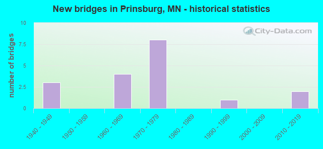 New bridges in Prinsburg, MN - historical statistics