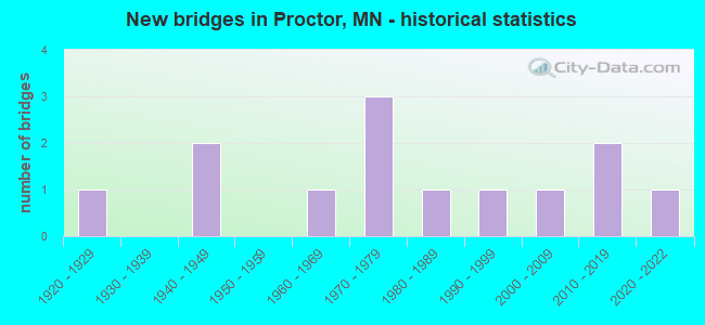 New bridges in Proctor, MN - historical statistics