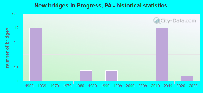 New bridges in Progress, PA - historical statistics