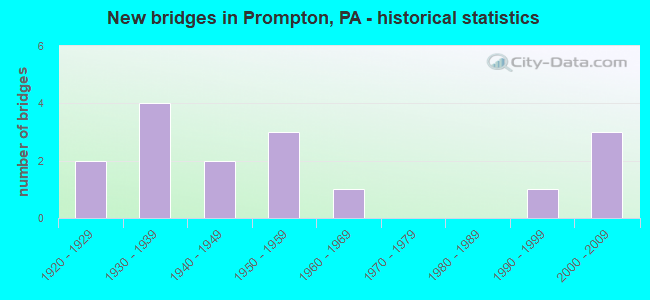 New bridges in Prompton, PA - historical statistics