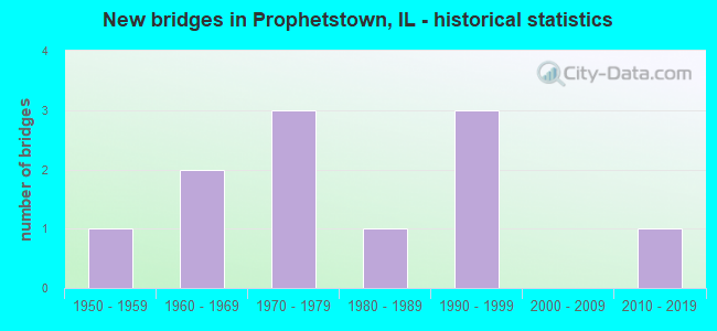 New bridges in Prophetstown, IL - historical statistics