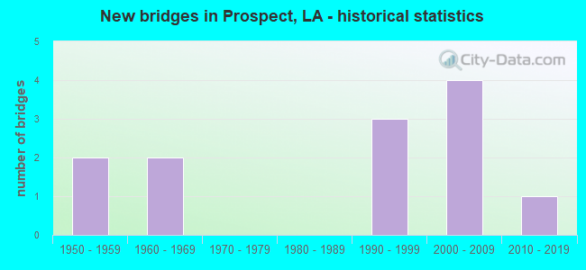 New bridges in Prospect, LA - historical statistics