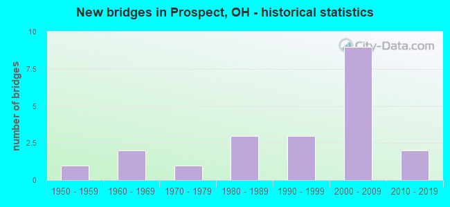 New bridges in Prospect, OH - historical statistics