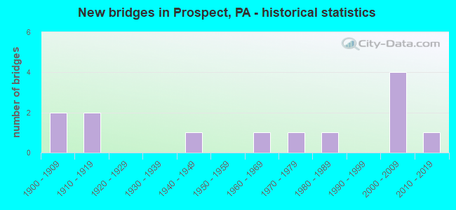 New bridges in Prospect, PA - historical statistics