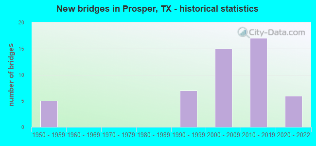 New bridges in Prosper, TX - historical statistics