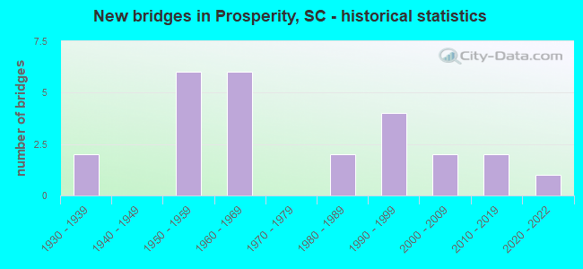 New bridges in Prosperity, SC - historical statistics